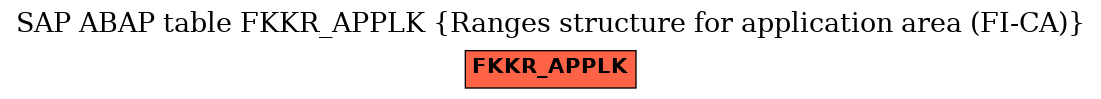 E-R Diagram for table FKKR_APPLK (Ranges structure for application area (FI-CA))