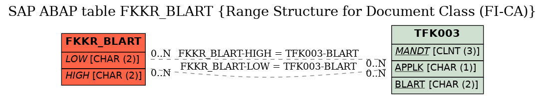 E-R Diagram for table FKKR_BLART (Range Structure for Document Class (FI-CA))