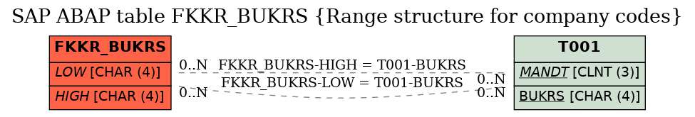 E-R Diagram for table FKKR_BUKRS (Range structure for company codes)