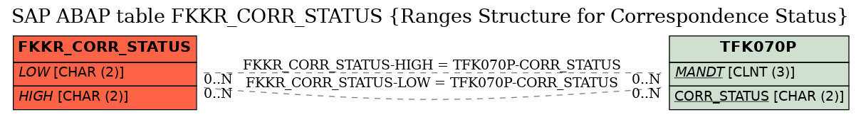 E-R Diagram for table FKKR_CORR_STATUS (Ranges Structure for Correspondence Status)