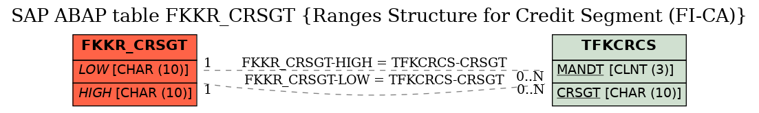 E-R Diagram for table FKKR_CRSGT (Ranges Structure for Credit Segment (FI-CA))