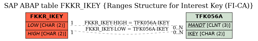 E-R Diagram for table FKKR_IKEY (Ranges Structure for Interest Key (FI-CA))