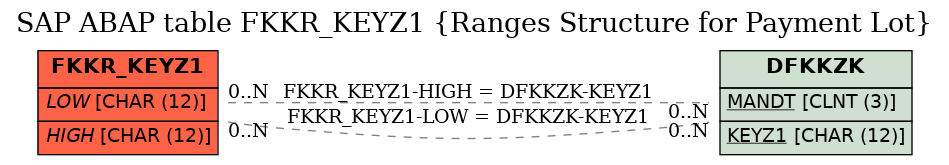 E-R Diagram for table FKKR_KEYZ1 (Ranges Structure for Payment Lot)