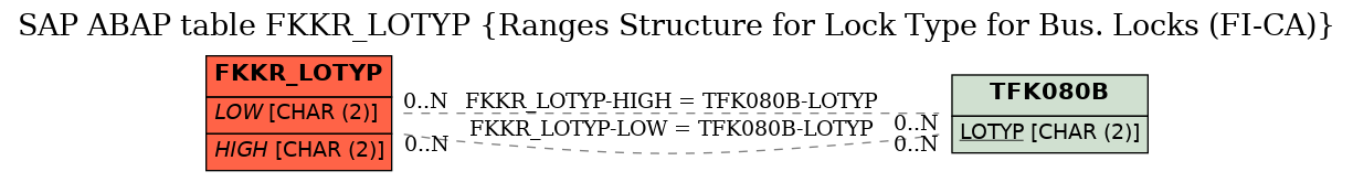 E-R Diagram for table FKKR_LOTYP (Ranges Structure for Lock Type for Bus. Locks (FI-CA))