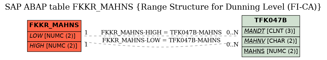 E-R Diagram for table FKKR_MAHNS (Range Structure for Dunning Level (FI-CA))