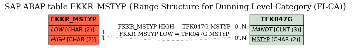 E-R Diagram for table FKKR_MSTYP (Range Structure for Dunning Level Category (FI-CA))