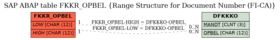 E-R Diagram for table FKKR_OPBEL (Range Structure for Document Number (FI-CA))