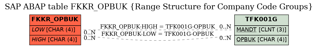 E-R Diagram for table FKKR_OPBUK (Range Structure for Company Code Groups)