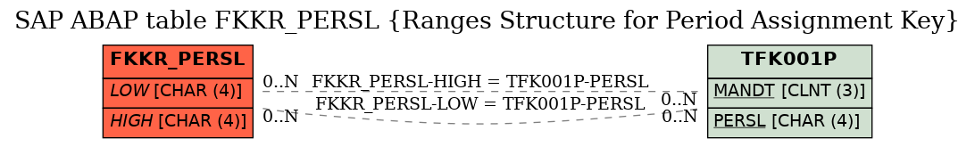 E-R Diagram for table FKKR_PERSL (Ranges Structure for Period Assignment Key)