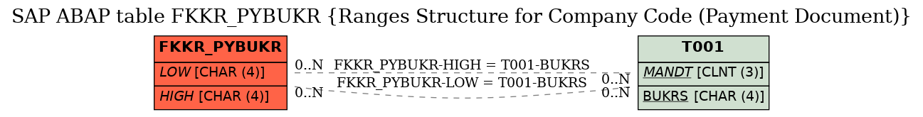 E-R Diagram for table FKKR_PYBUKR (Ranges Structure for Company Code (Payment Document))