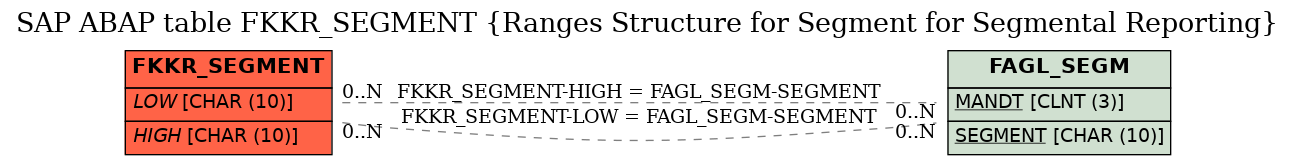 E-R Diagram for table FKKR_SEGMENT (Ranges Structure for Segment for Segmental Reporting)