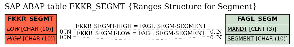 E-R Diagram for table FKKR_SEGMT (Ranges Structure for Segment)