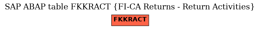 E-R Diagram for table FKKRACT (FI-CA Returns - Return Activities)