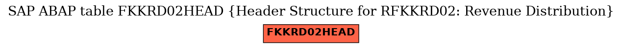 E-R Diagram for table FKKRD02HEAD (Header Structure for RFKKRD02: Revenue Distribution)