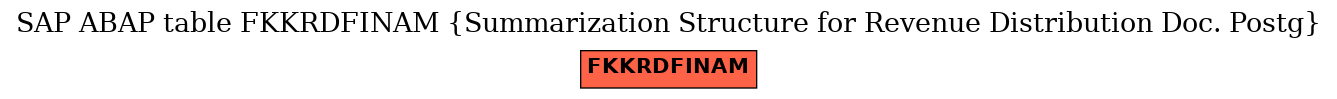 E-R Diagram for table FKKRDFINAM (Summarization Structure for Revenue Distribution Doc. Postg)