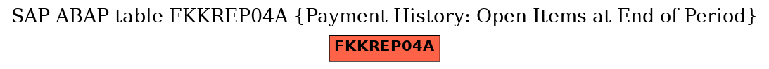 E-R Diagram for table FKKREP04A (Payment History: Open Items at End of Period)