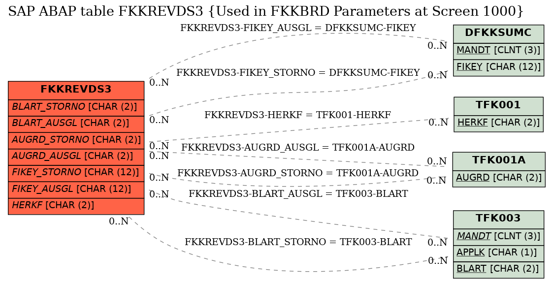 E-R Diagram for table FKKREVDS3 (Used in FKKBRD Parameters at Screen 1000)