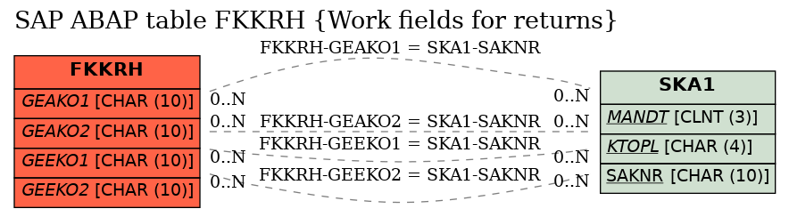 E-R Diagram for table FKKRH (Work fields for returns)