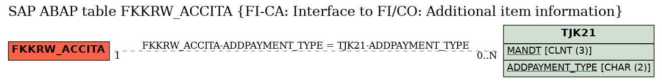 E-R Diagram for table FKKRW_ACCITA (FI-CA: Interface to FI/CO: Additional item information)