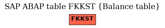 E-R Diagram for table FKKST (Balance table)