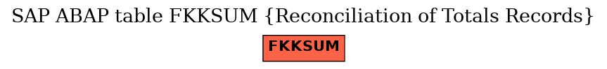 E-R Diagram for table FKKSUM (Reconciliation of Totals Records)