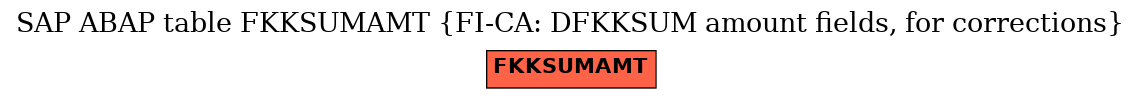 E-R Diagram for table FKKSUMAMT (FI-CA: DFKKSUM amount fields, for corrections)