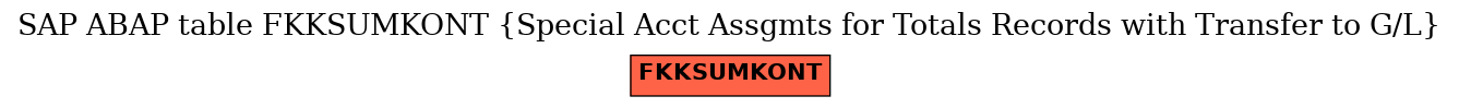 E-R Diagram for table FKKSUMKONT (Special Acct Assgmts for Totals Records with Transfer to G/L)