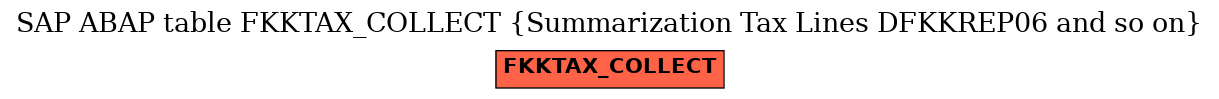 E-R Diagram for table FKKTAX_COLLECT (Summarization Tax Lines DFKKREP06 and so on)