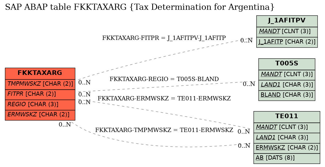 E-R Diagram for table FKKTAXARG (Tax Determination for Argentina)