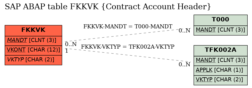 E-R Diagram for table FKKVK (Contract Account Header)