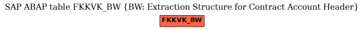 E-R Diagram for table FKKVK_BW (BW: Extraction Structure for Contract Account Header)