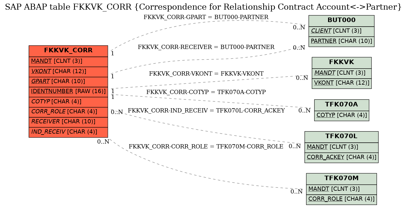 E-R Diagram for table FKKVK_CORR (Correspondence for Relationship Contract Account<->Partner)