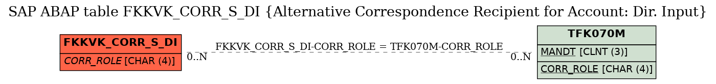 E-R Diagram for table FKKVK_CORR_S_DI (Alternative Correspondence Recipient for Account: Dir. Input)