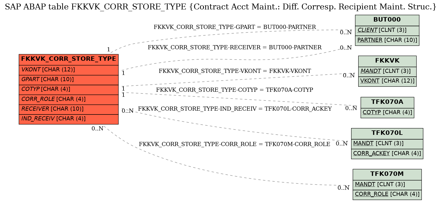 E-R Diagram for table FKKVK_CORR_STORE_TYPE (Contract Acct Maint.: Diff. Corresp. Recipient Maint. Struc.)