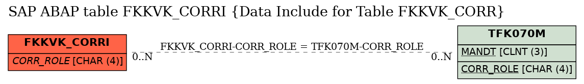 E-R Diagram for table FKKVK_CORRI (Data Include for Table FKKVK_CORR)