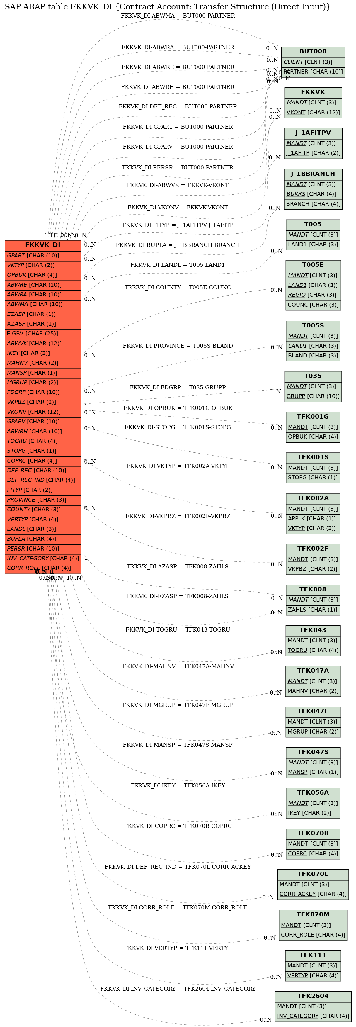 E-R Diagram for table FKKVK_DI (Contract Account: Transfer Structure (Direct Input))