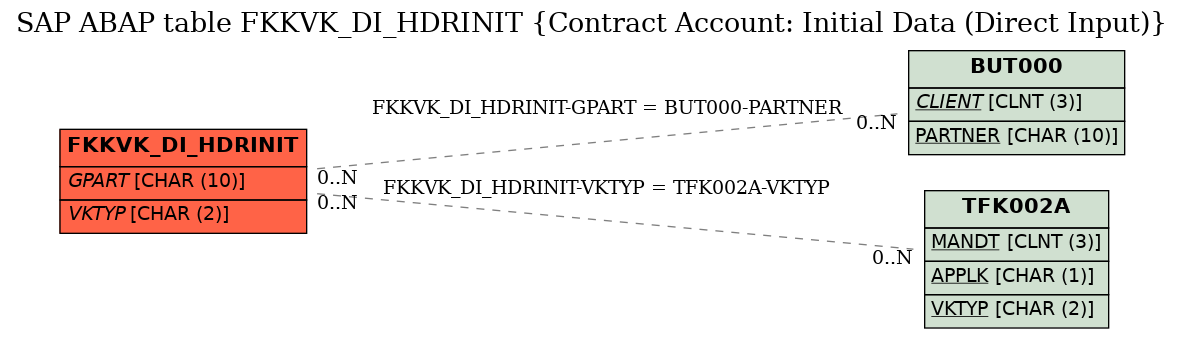 E-R Diagram for table FKKVK_DI_HDRINIT (Contract Account: Initial Data (Direct Input))