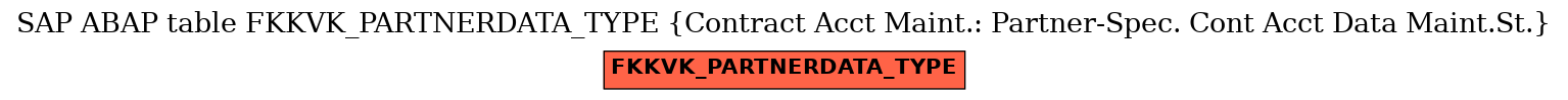 E-R Diagram for table FKKVK_PARTNERDATA_TYPE (Contract Acct Maint.: Partner-Spec. Cont Acct Data Maint.St.)