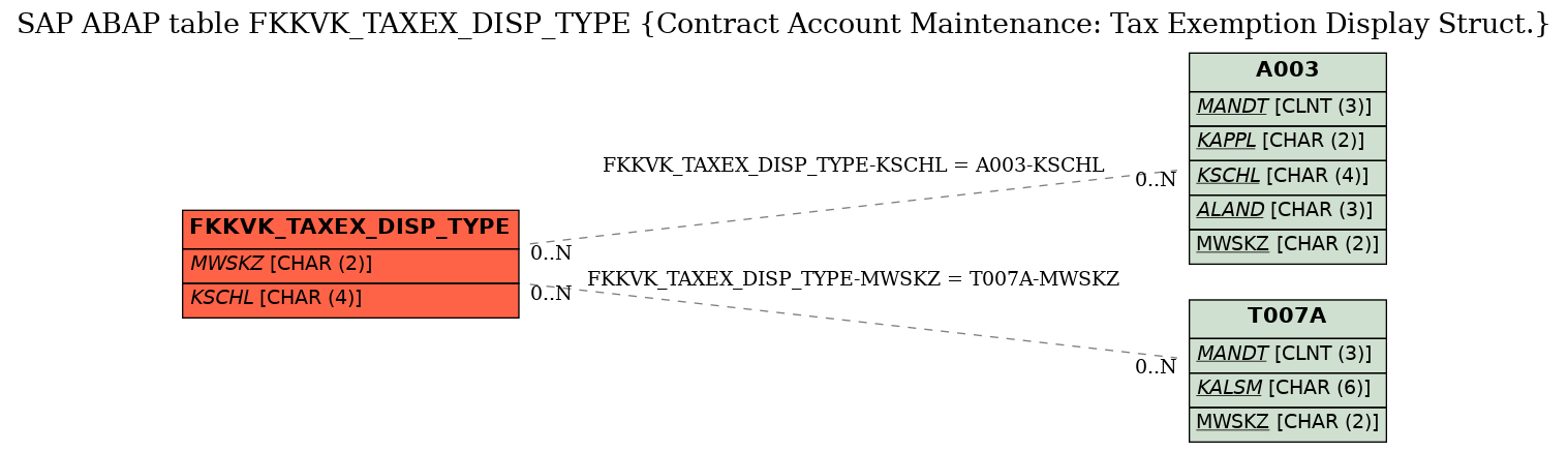 E-R Diagram for table FKKVK_TAXEX_DISP_TYPE (Contract Account Maintenance: Tax Exemption Display Struct.)