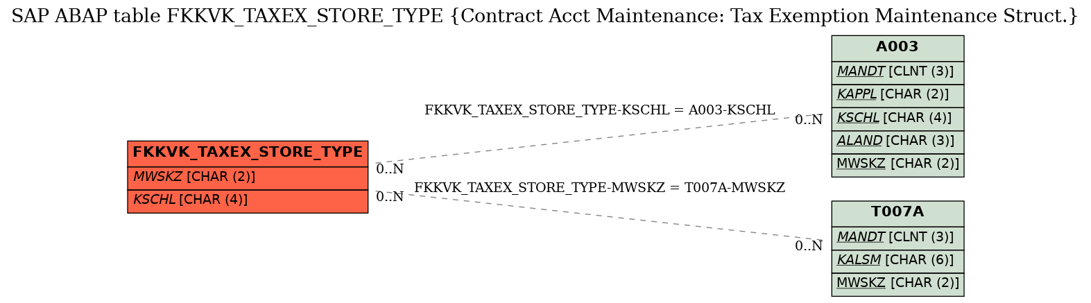 E-R Diagram for table FKKVK_TAXEX_STORE_TYPE (Contract Acct Maintenance: Tax Exemption Maintenance Struct.)