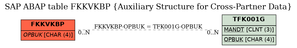 E-R Diagram for table FKKVKBP (Auxiliary Structure for Cross-Partner Data)