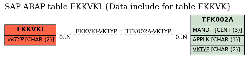 E-R Diagram for table FKKVKI (Data include for table FKKVK)