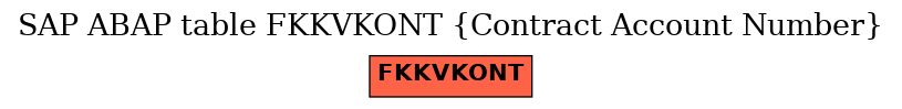 E-R Diagram for table FKKVKONT (Contract Account Number)