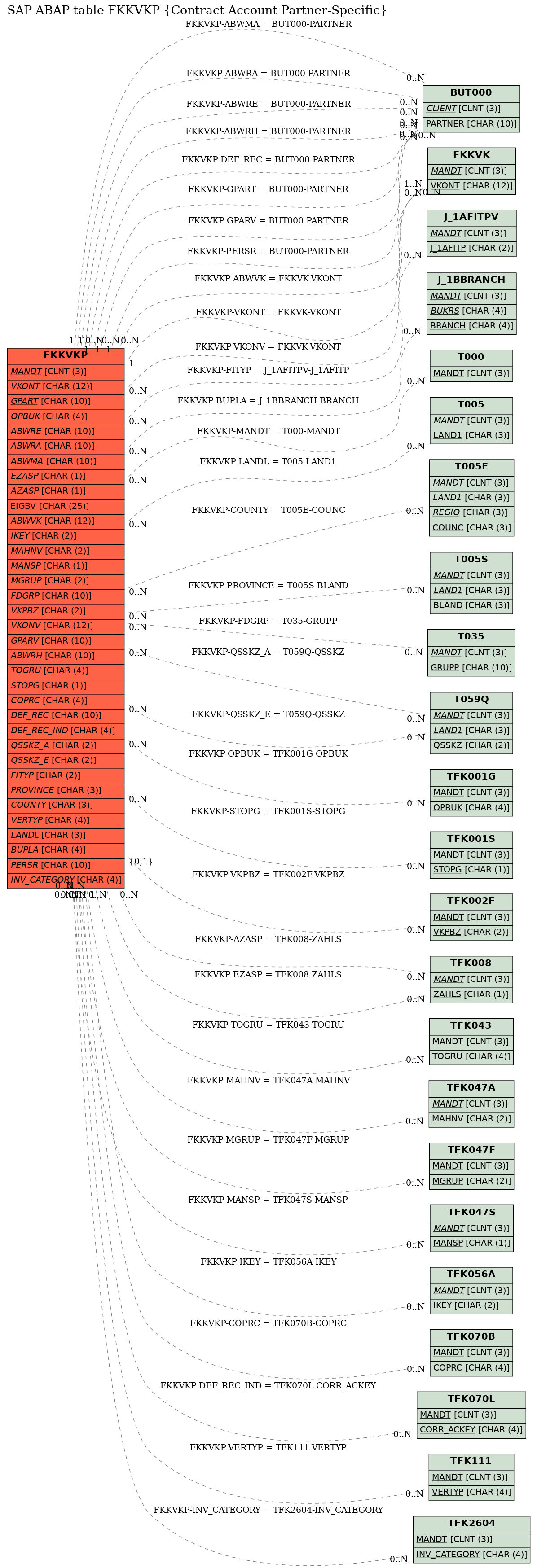 E-R Diagram for table FKKVKP (Contract Account Partner-Specific)