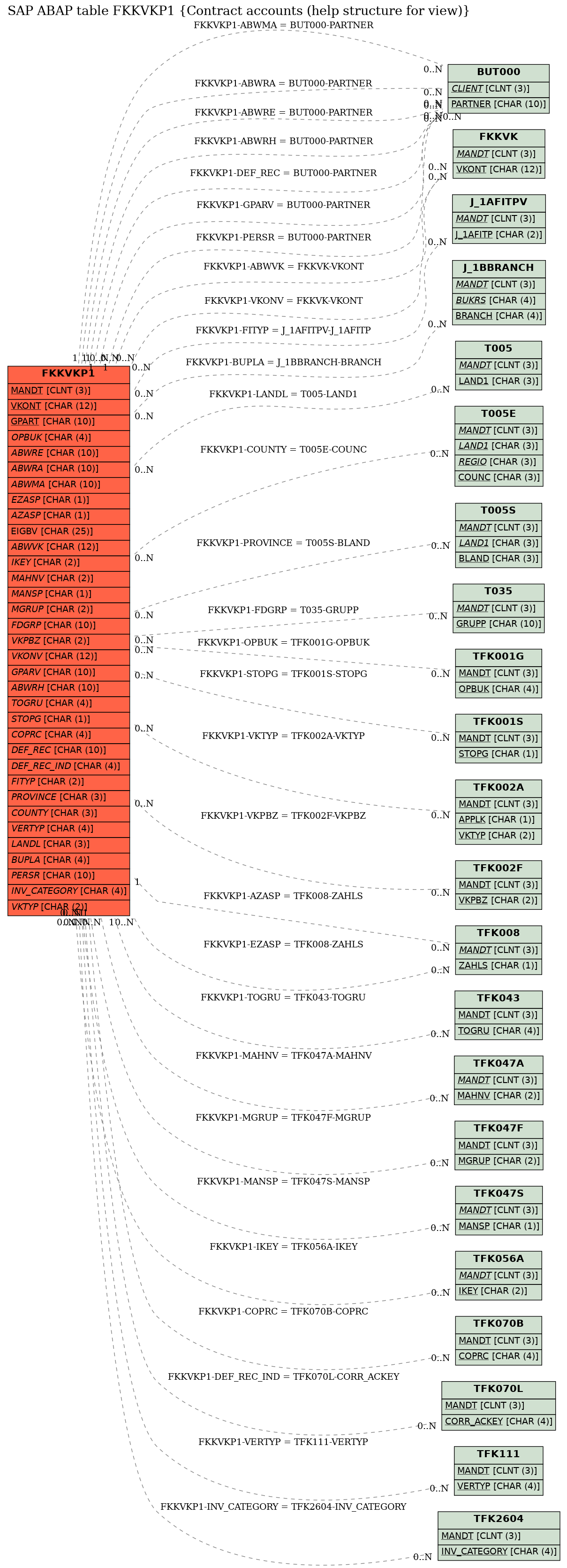 E-R Diagram for table FKKVKP1 (Contract accounts (help structure for view))