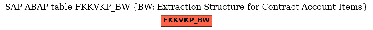 E-R Diagram for table FKKVKP_BW (BW: Extraction Structure for Contract Account Items)