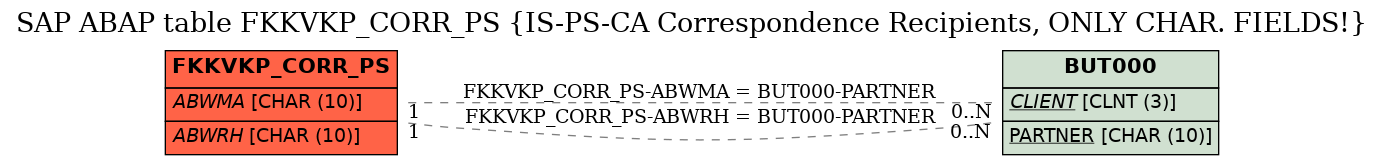 E-R Diagram for table FKKVKP_CORR_PS (IS-PS-CA Correspondence Recipients, ONLY CHAR. FIELDS!)