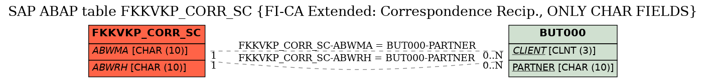 E-R Diagram for table FKKVKP_CORR_SC (FI-CA Extended: Correspondence Recip., ONLY CHAR FIELDS)