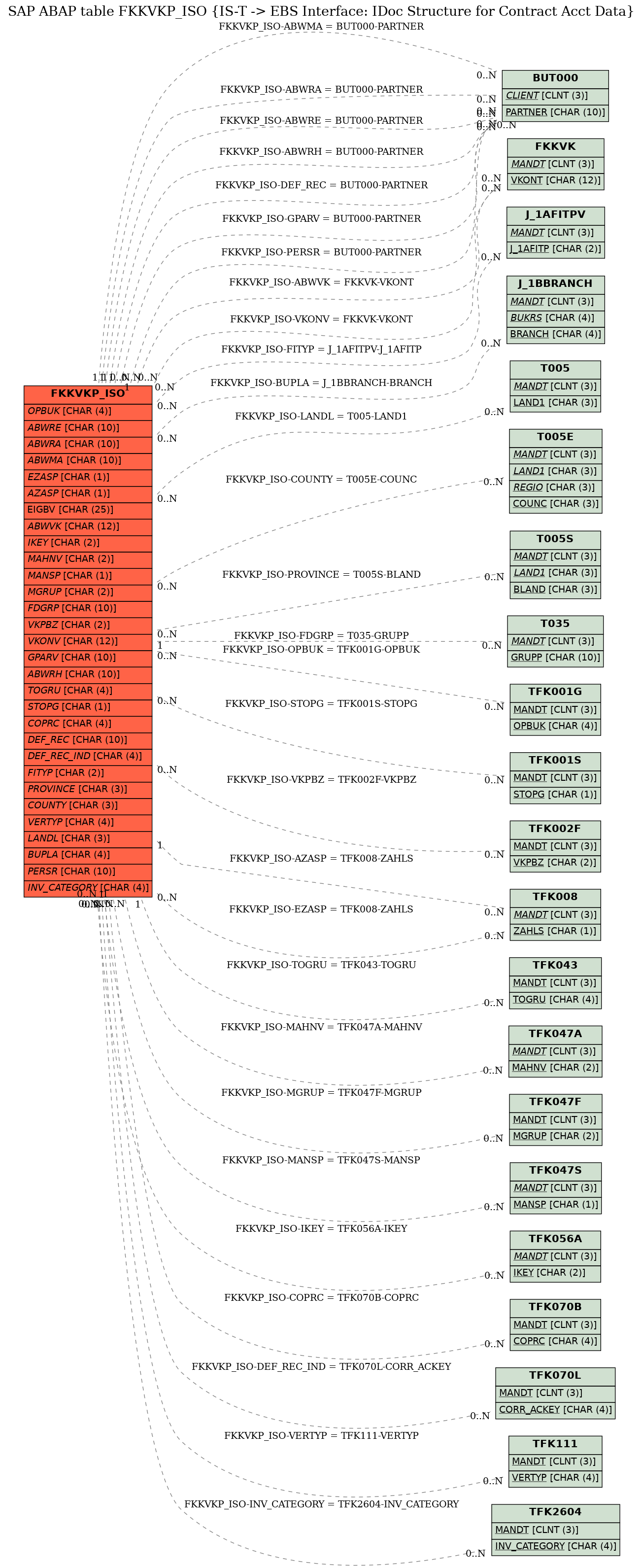 E-R Diagram for table FKKVKP_ISO (IS-T -> EBS Interface: IDoc Structure for Contract Acct Data)