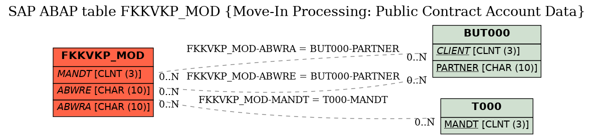 E-R Diagram for table FKKVKP_MOD (Move-In Processing: Public Contract Account Data)